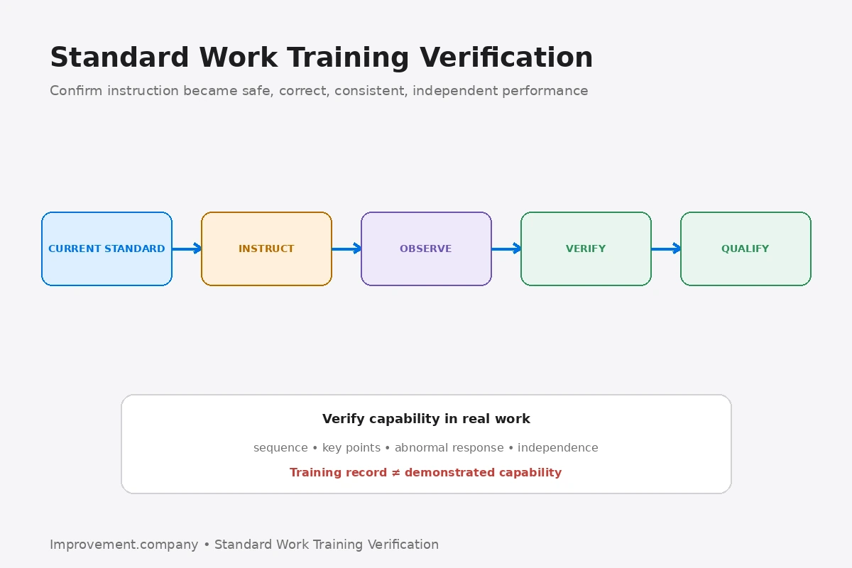 Standard Work Training Verification diagram showing current standard, instruction, observation, verification, and qualification based on demonstrated capability.