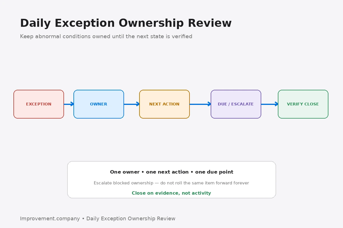 Daily Exception Ownership Review diagram showing an abnormal condition moving through one owner, a defined next action, due timing or escalation, and evidence-based closure.