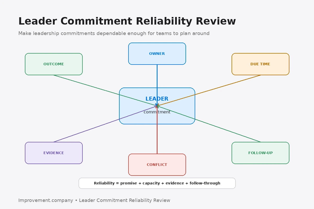 Leader Commitment Reliability Review diagram showing a leadership commitment supported by a clear outcome, owner, due time, evidence, conflict handling, and follow-up.