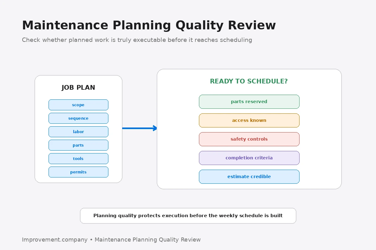 Maintenance Planning Quality Review diagram showing a job plan checked for scope, sequence, labor, parts, tools, permits, access, safety controls, completion criteria, and credible estimates before scheduling.