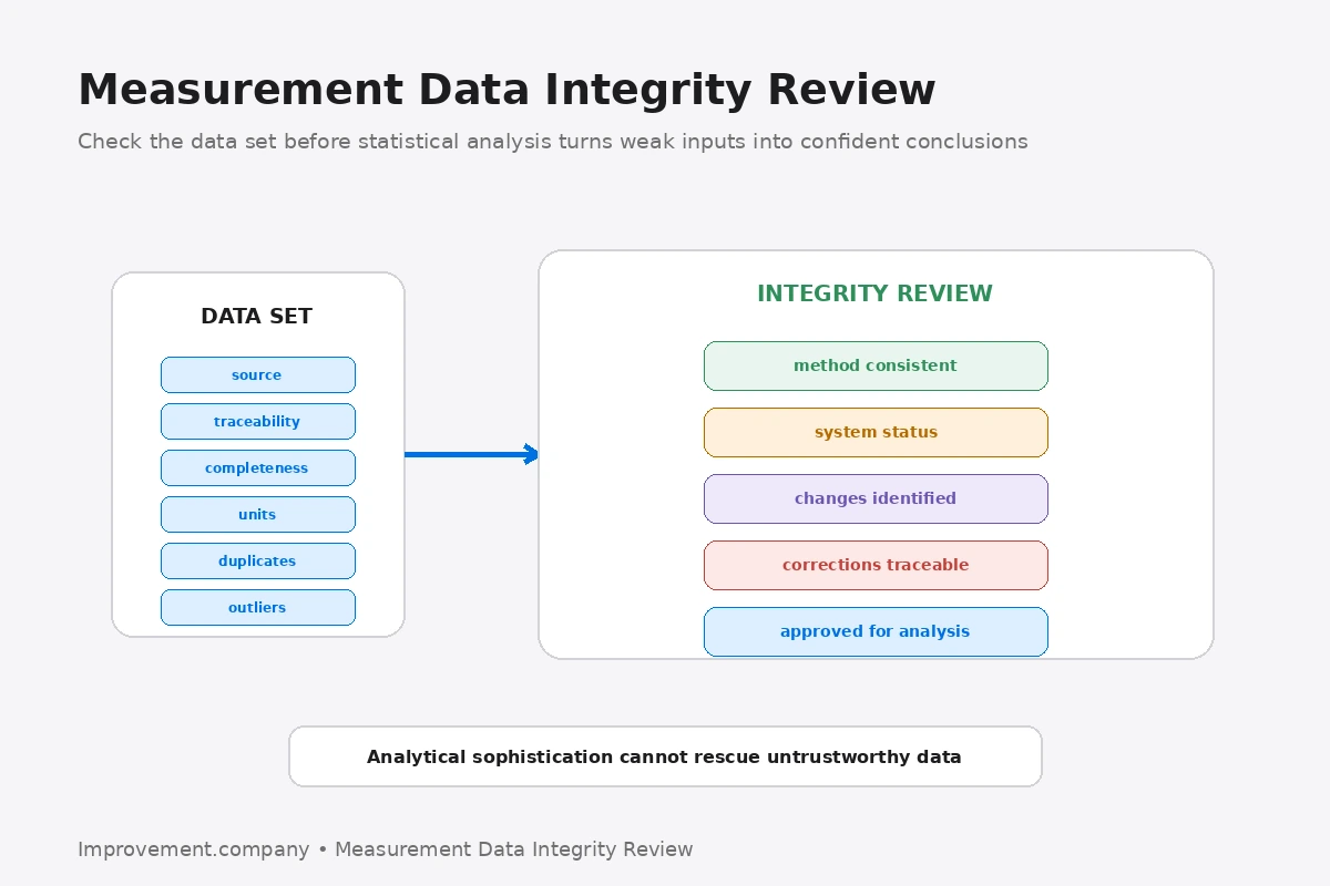 Measurement Data Integrity Review diagram showing source, traceability, completeness, units, duplicates, outliers, method consistency, system status, documented changes, and approval for analysis.