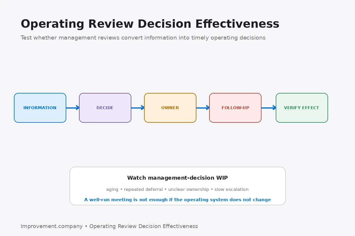 Operating Review Decision Effectiveness diagram showing information converted into a decision, assigned ownership, follow-up, and verification of the operating effect.