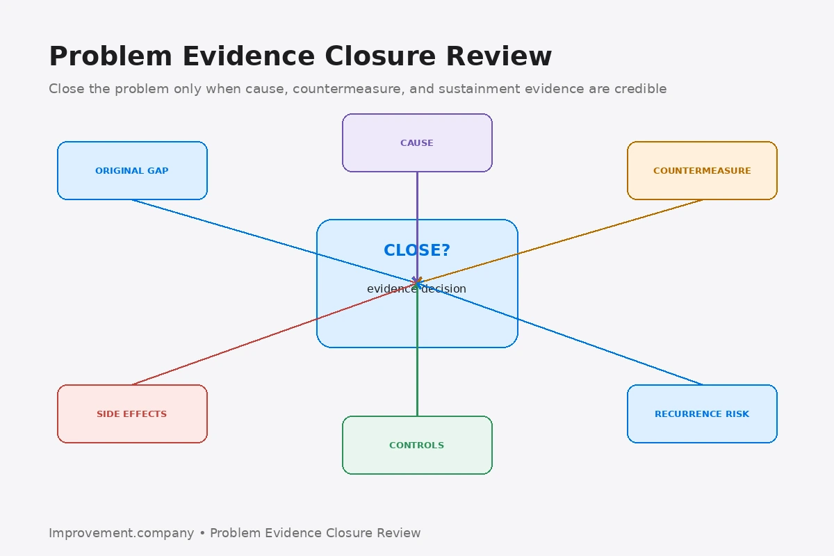 Problem Evidence Closure Review diagram showing closure based on the original gap, causal evidence, countermeasure evidence, side effects, control changes, and recurrence risk.