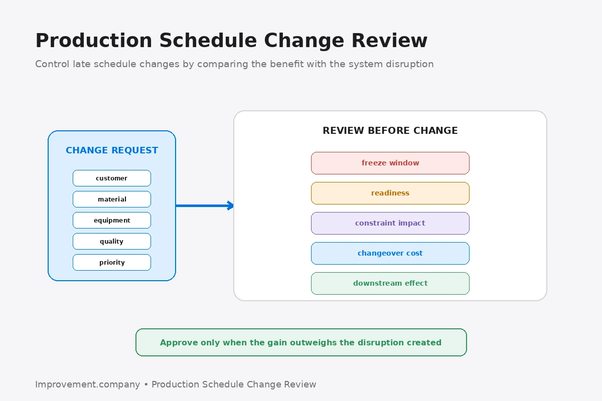 Production Schedule Change Review diagram showing a late change request filtered through freeze-window status, readiness, constraint impact, changeover cost, and downstream effects before approval.