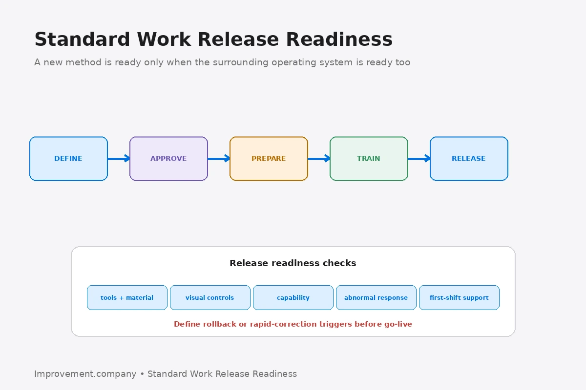 Standard Work Release Readiness diagram showing definition, approval, workplace preparation, training, release, and checks for tools, material, controls, capability, abnormal response, and early support.