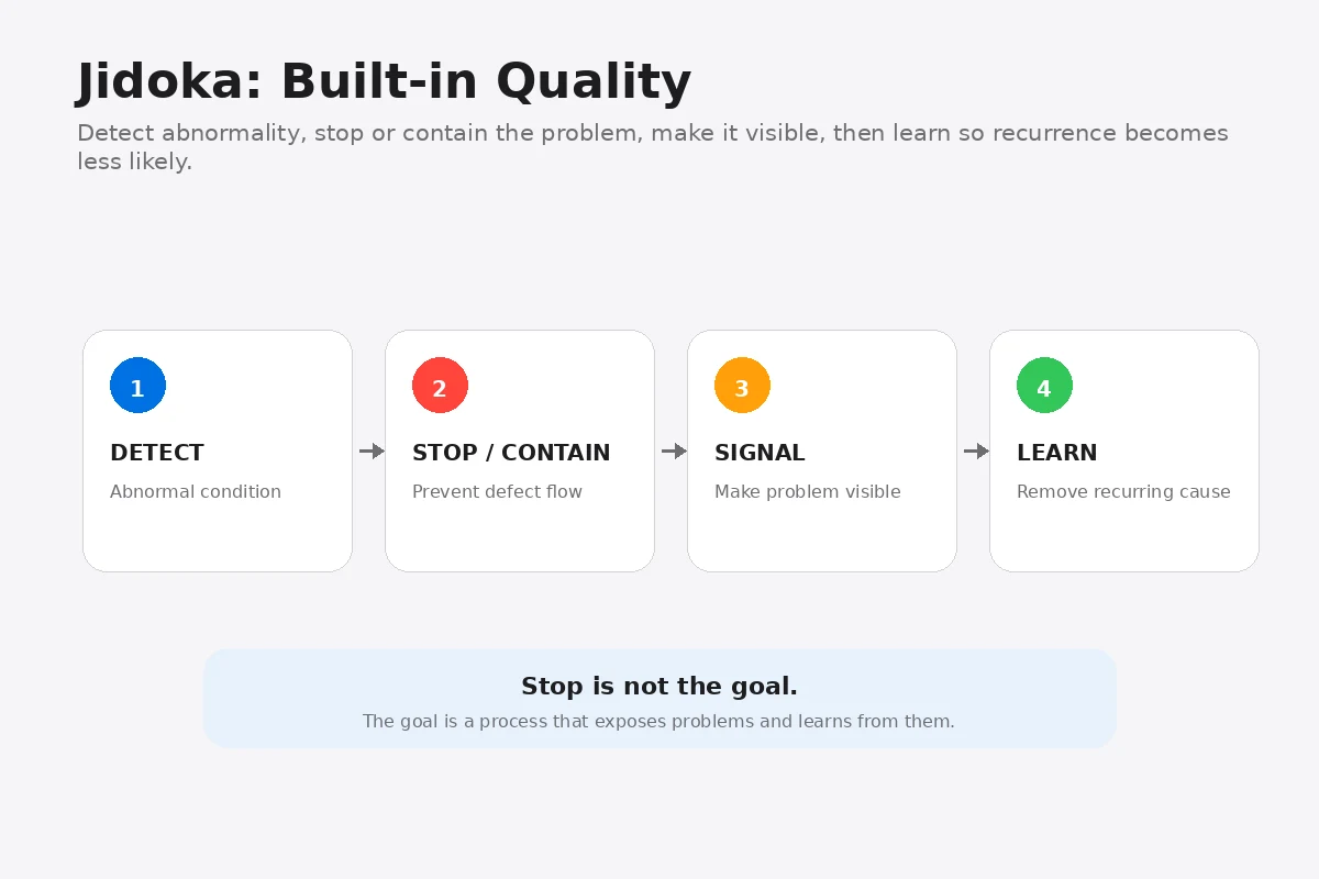 Jidoka built-in quality flow showing detect, stop or contain, signal, and learn