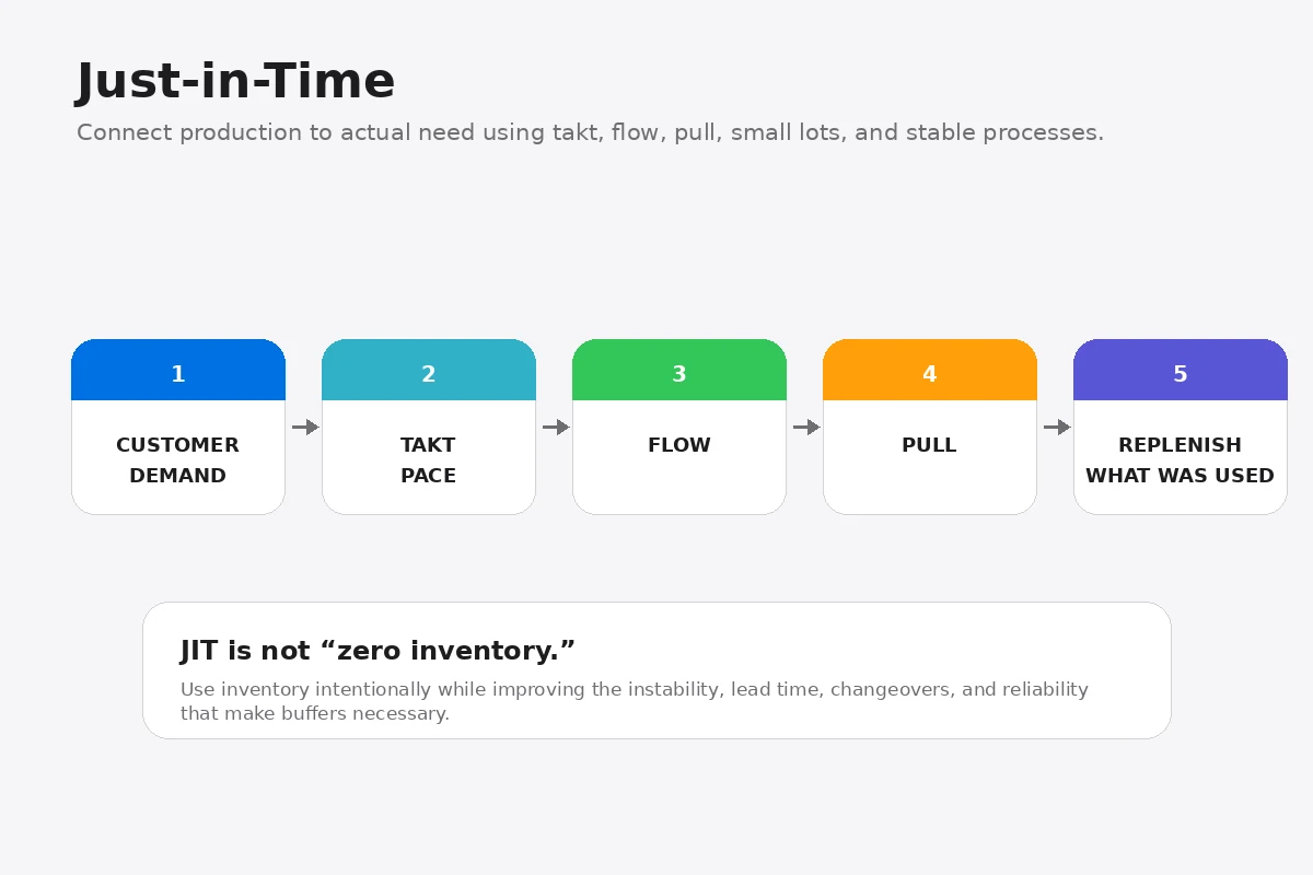 Just-in-Time flow connecting customer demand, takt pace, flow, pull, and replenishment