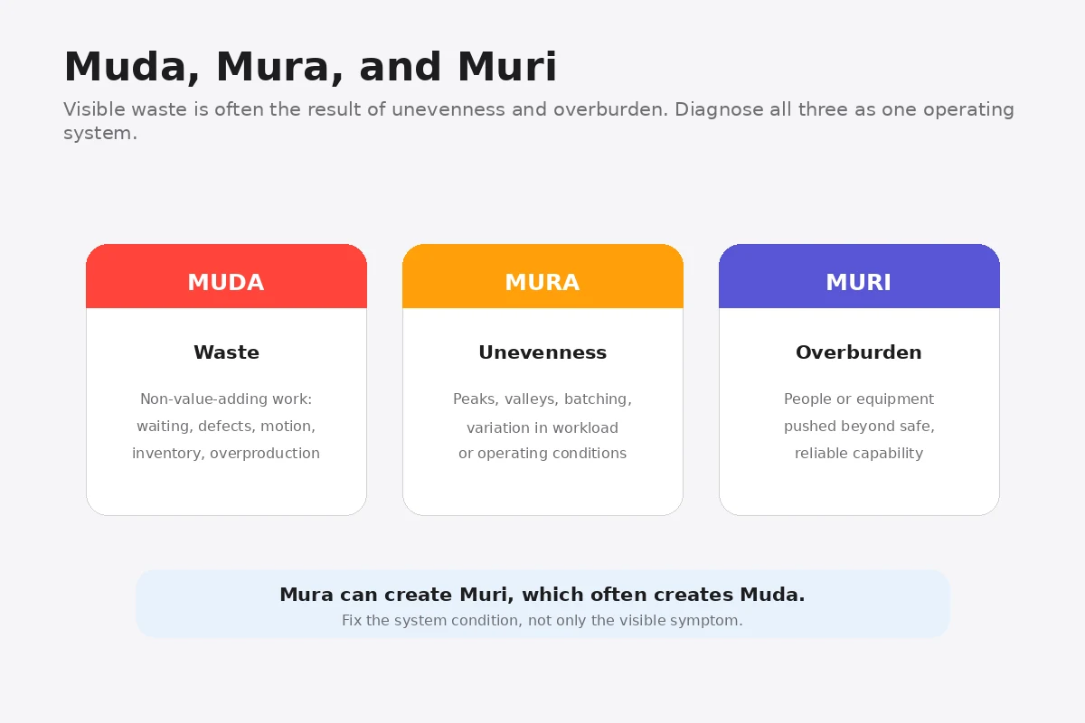Muda, Mura, and Muri diagram showing waste, unevenness, and overburden as connected conditions