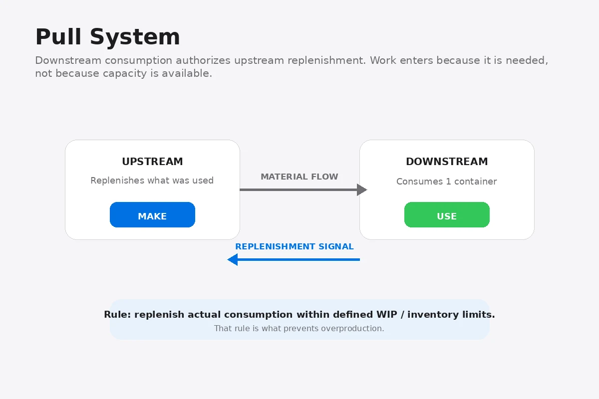 Pull system loop showing downstream consumption triggering upstream replenishment