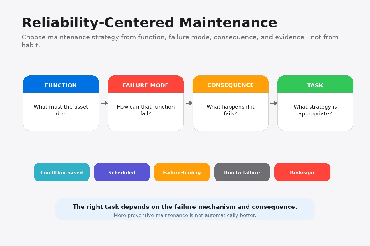 Reliability-Centered Maintenance decision logic from function and failure mode to consequence and task