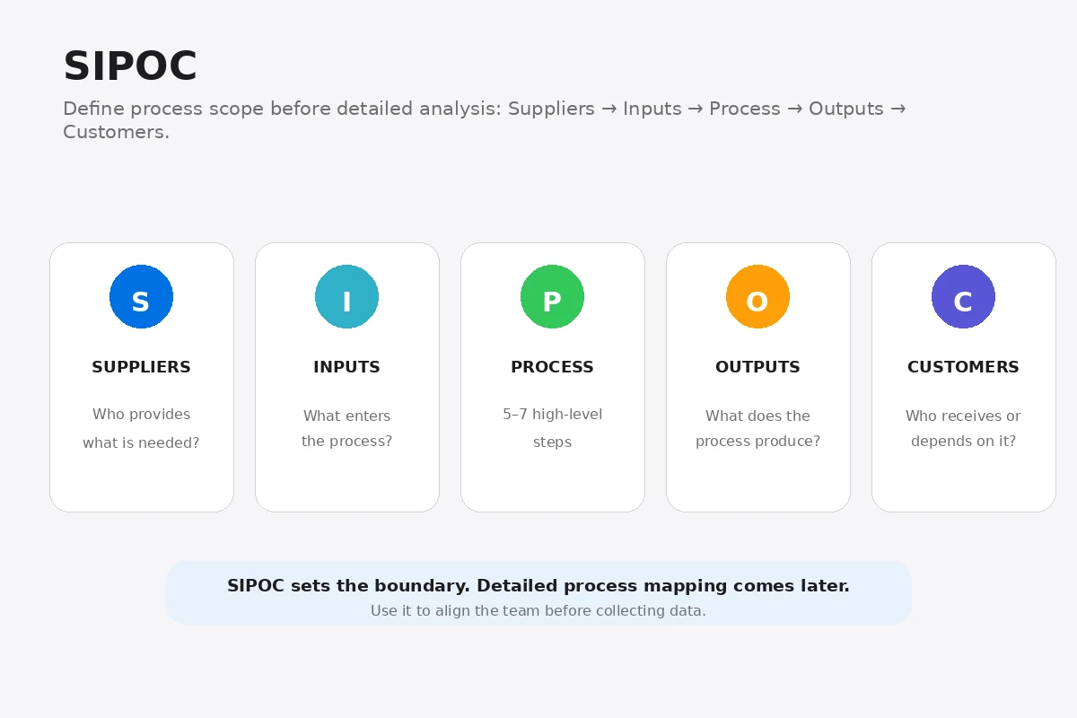 SIPOC high-level process map showing Suppliers, Inputs, Process, Outputs, and Customers