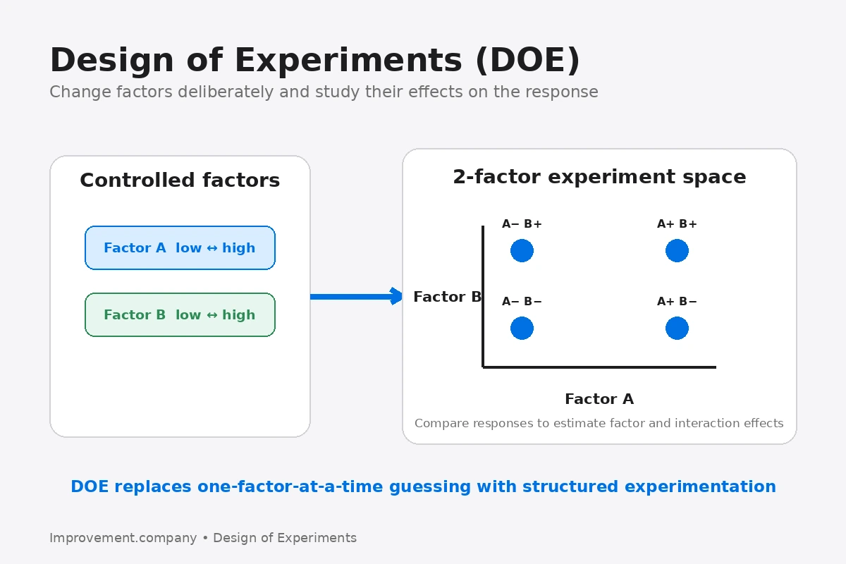 Design of Experiments diagram showing two controlled factors at low and high levels in a two-factor experiment space