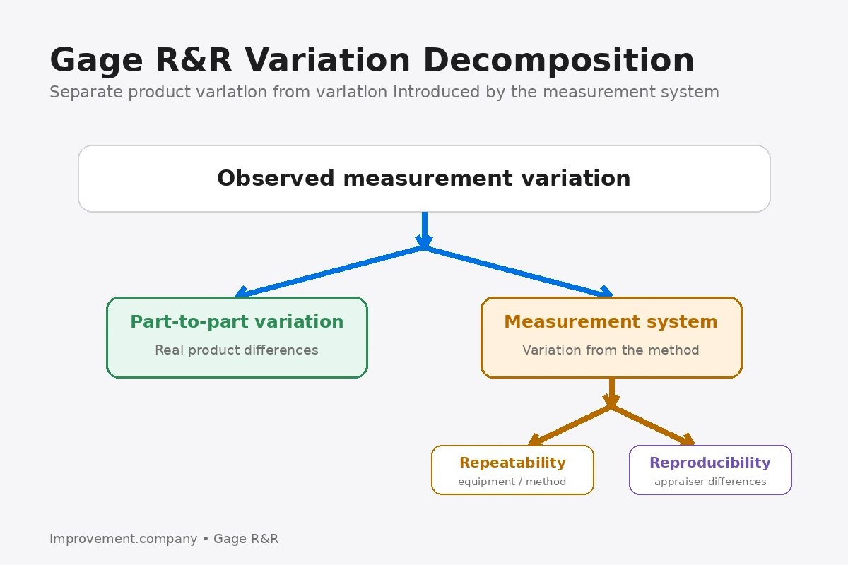 Gage R&R variation diagram separating part-to-part variation from measurement variation, repeatability, and reproducibility