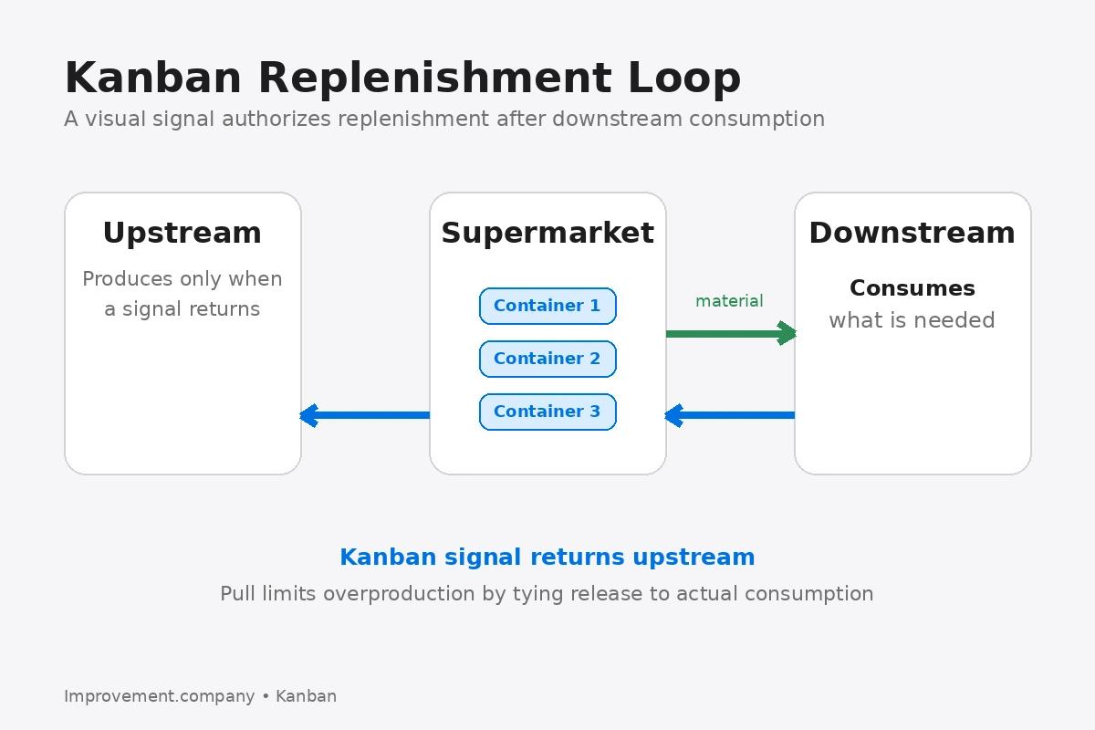 Kanban replenishment loop showing downstream consumption, supermarket inventory, and the signal returning upstream