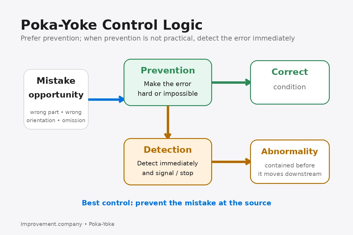 Poka-Yoke control logic showing prevention first and immediate detection when prevention is not practical