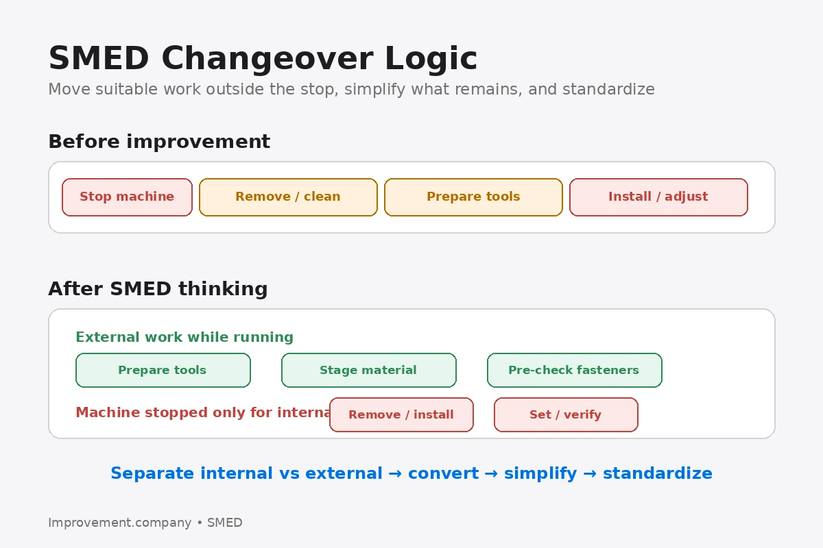SMED changeover diagram separating external preparation from internal machine-stop work