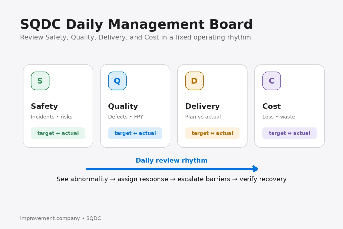 SQDC daily management board showing Safety, Quality, Delivery, and Cost with target versus actual review