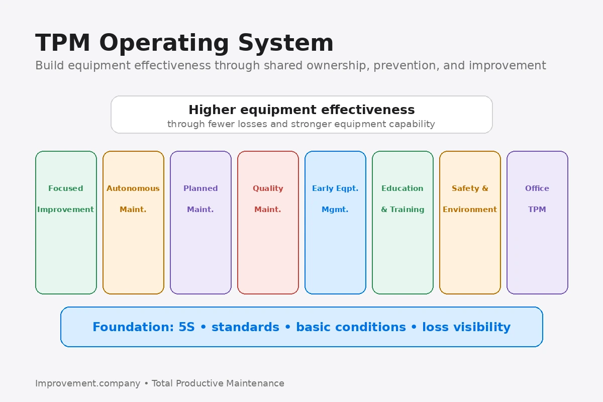 TPM operating-system diagram showing eight maintenance and improvement pillars on a 5S and standards foundation