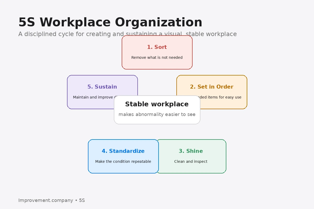 Five-step 5S cycle showing Sort, Set in Order, Shine, Standardize, and Sustain around a stable visual workplace.
