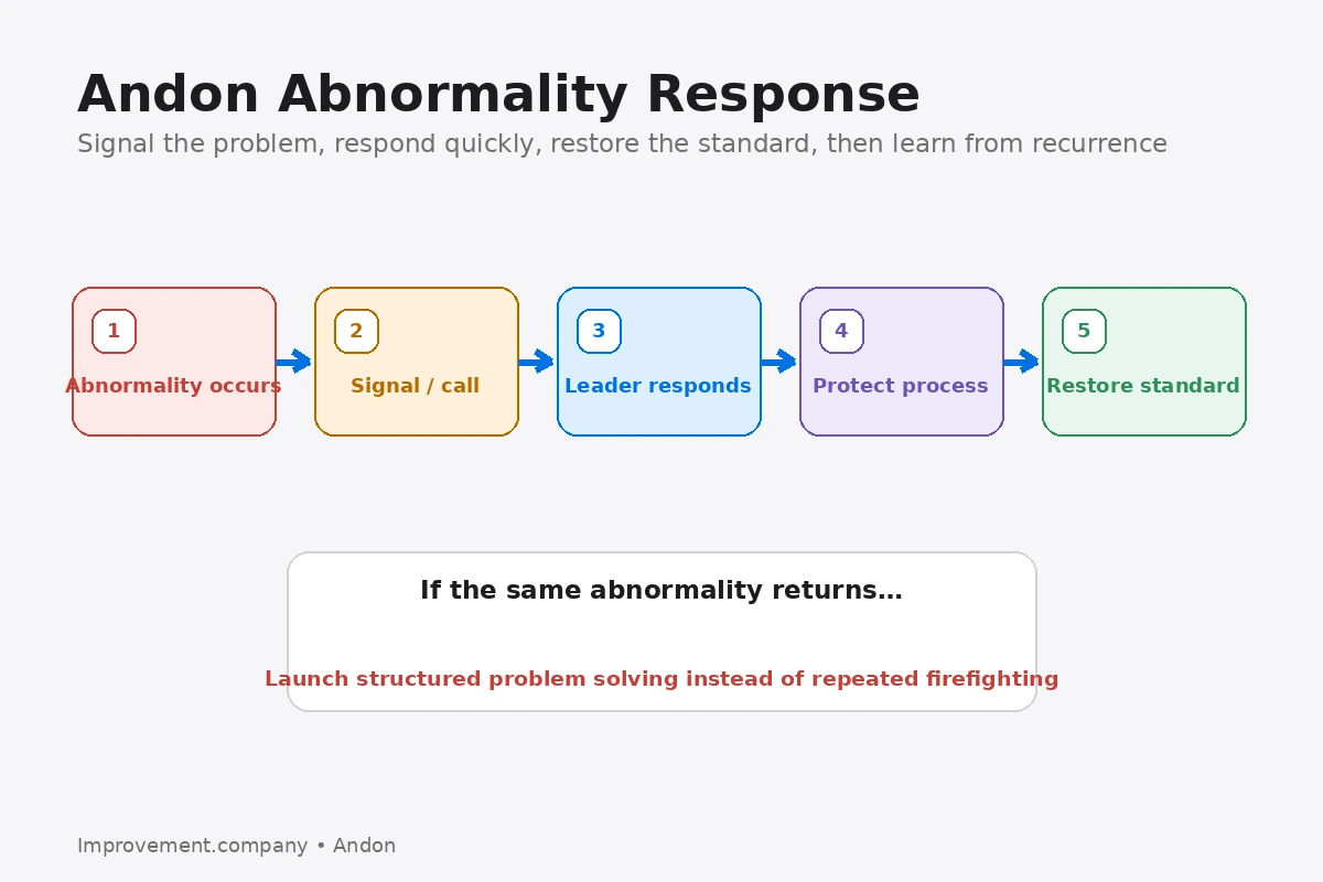 Andon response flow showing abnormality, signal, leader response, process protection, restoration, and deeper problem solving.