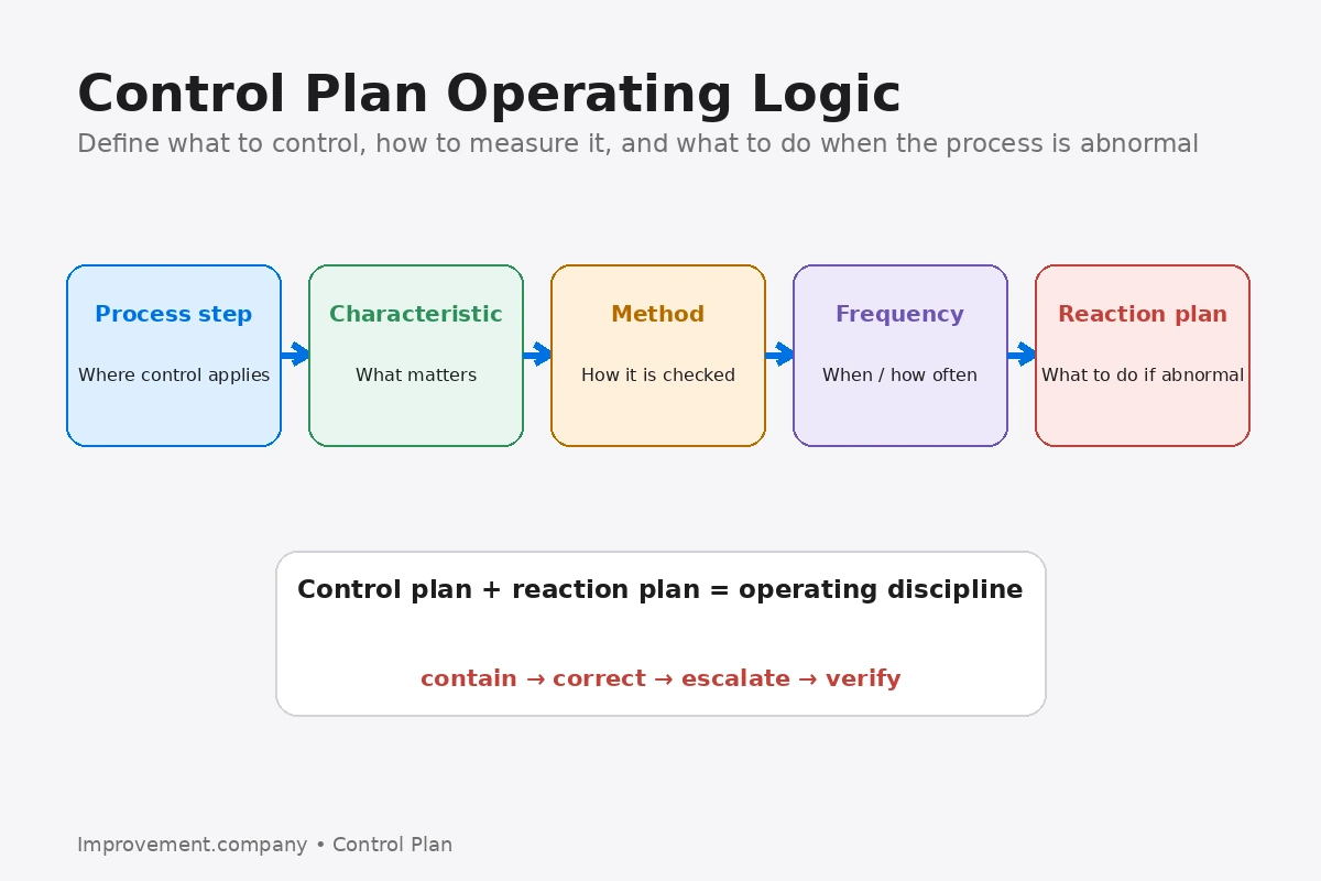Control Plan logic linking process step, characteristic, control method, frequency, and reaction plan.