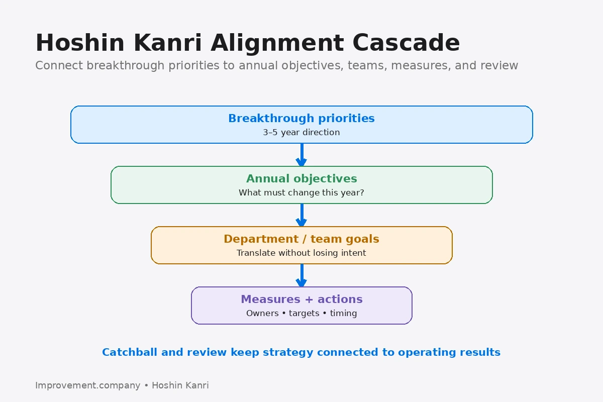 Hoshin Kanri cascade connecting breakthrough priorities, annual objectives, team goals, measures, and review.