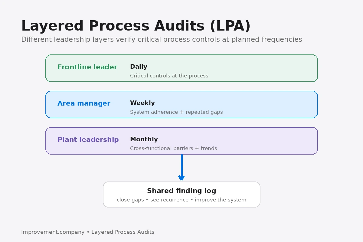 Layered Process Audit cadence showing daily frontline, weekly management, and monthly leadership verification.