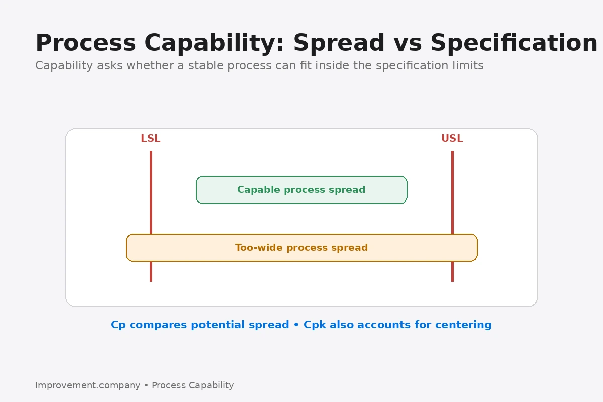 Process capability diagram comparing process spread with lower and upper specification limits.