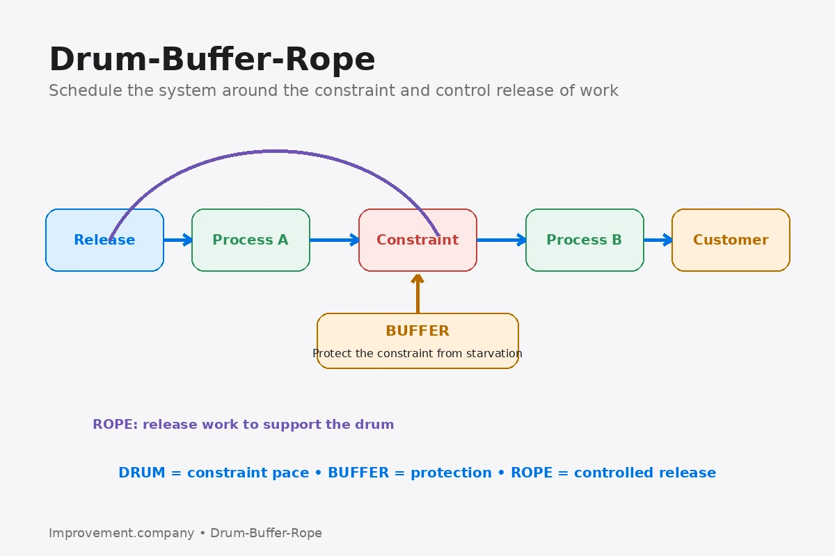 Drum-Buffer-Rope diagram showing the constraint as the drum, a protective buffer, and controlled release of work through the rope.