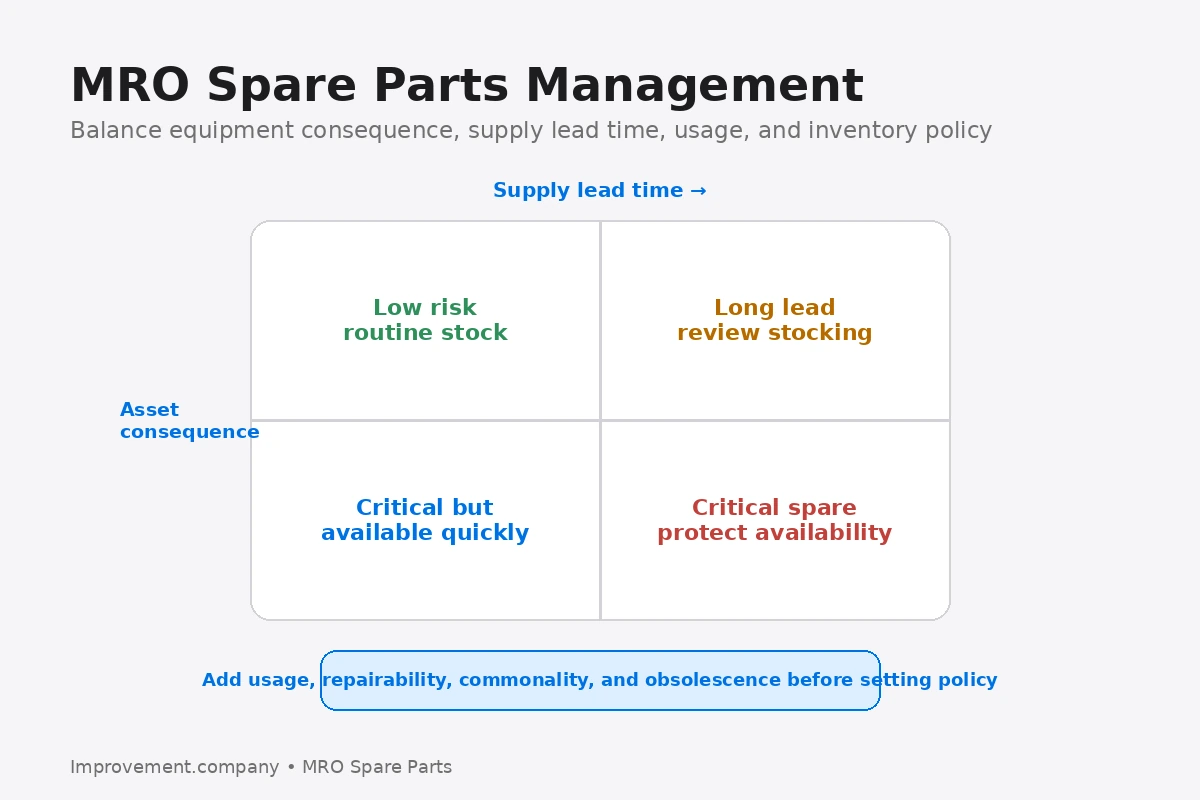 MRO spare-parts risk matrix comparing equipment consequence and supply lead time to guide stocking policy.