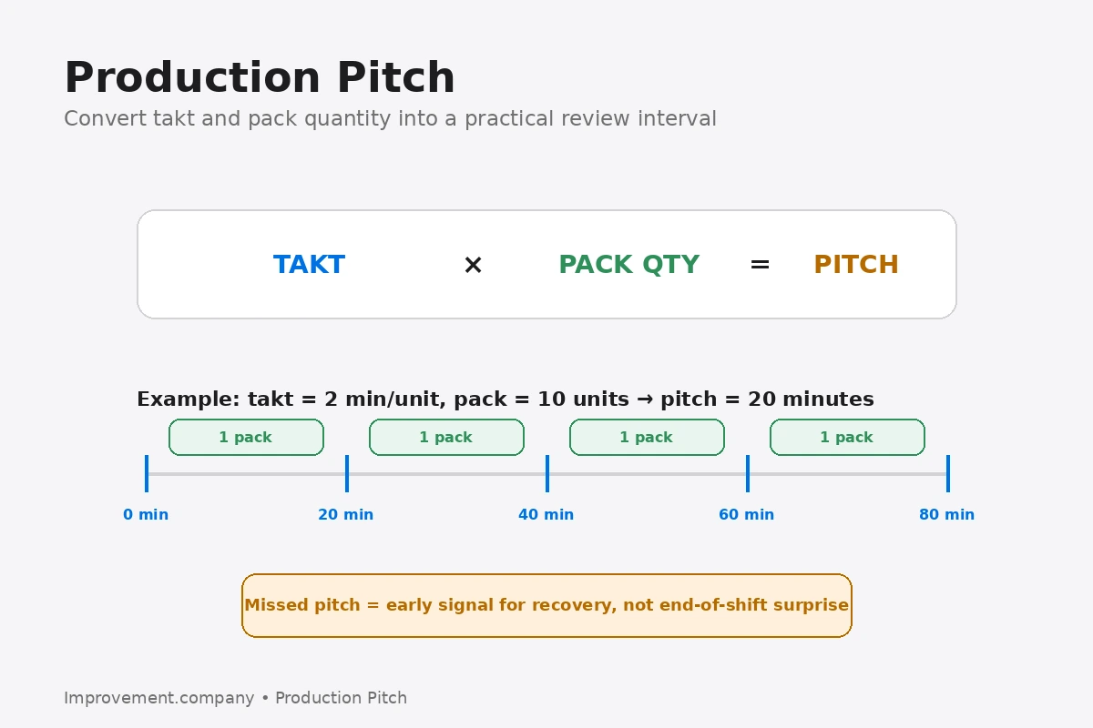 Production Pitch diagram showing pitch as takt time multiplied by pack quantity and used as a practical visual review interval.