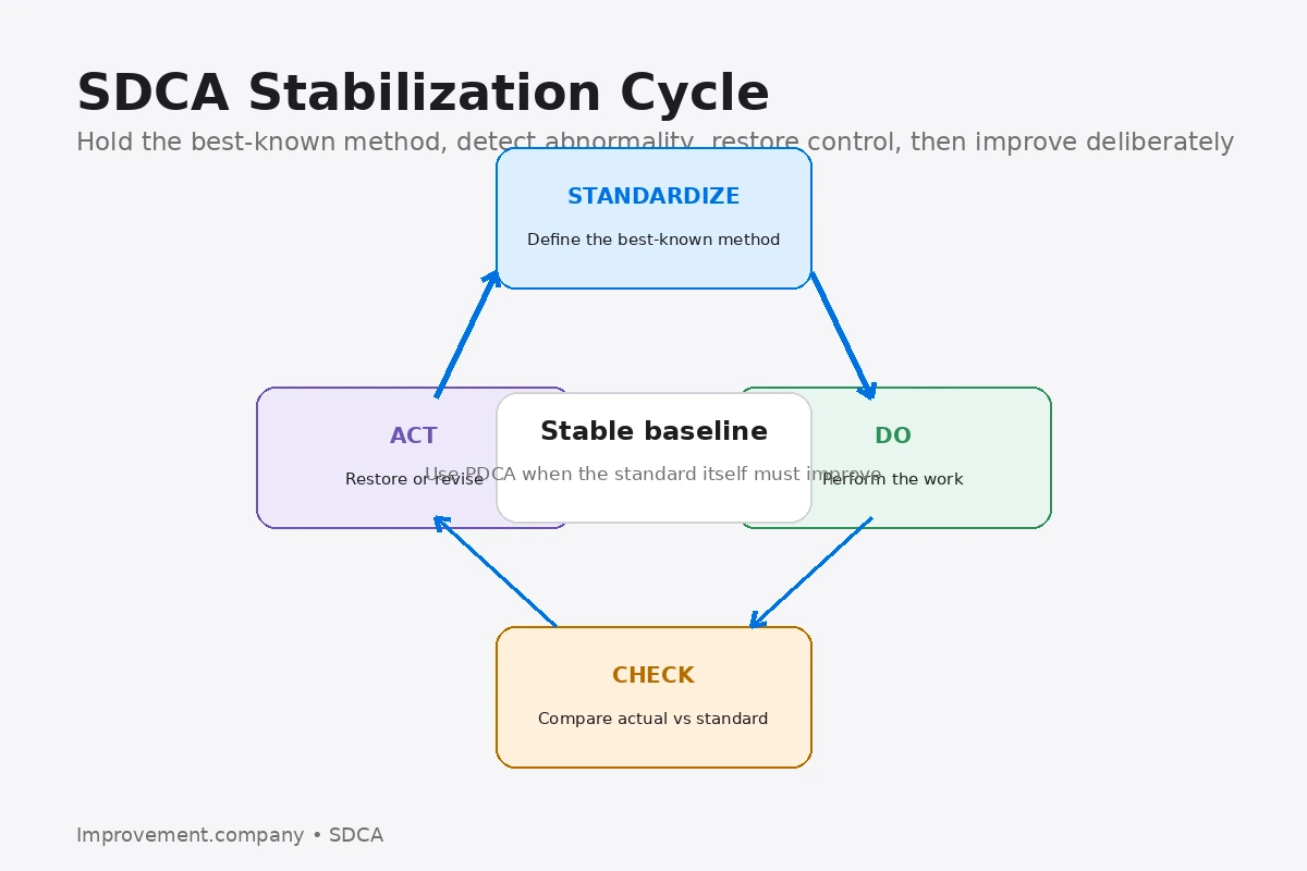 SDCA cycle showing Standardize, Do, Check, and Act around a stable baseline with PDCA used when the standard itself must improve.