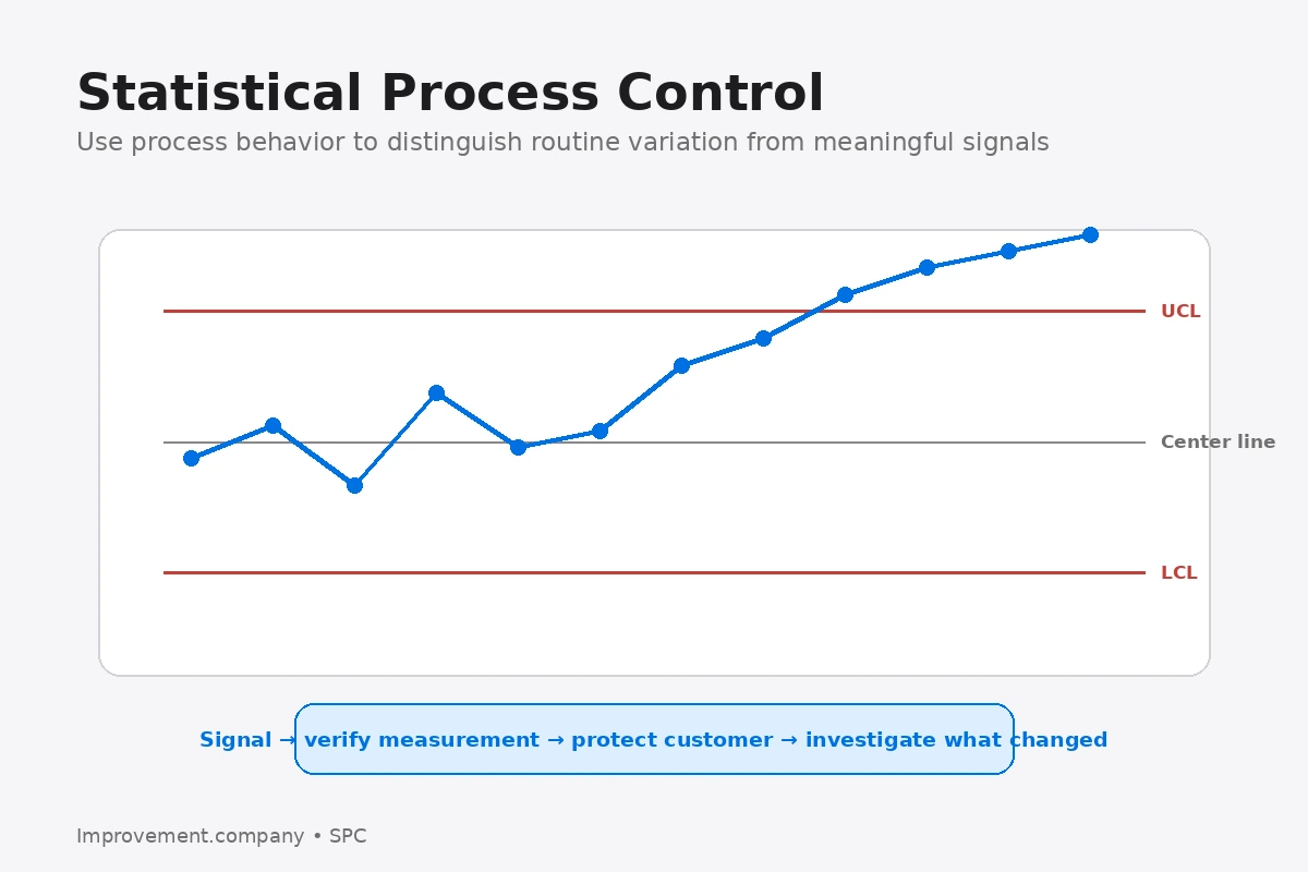 SPC diagram showing process data against upper and lower control limits with an emerging signal requiring investigation.