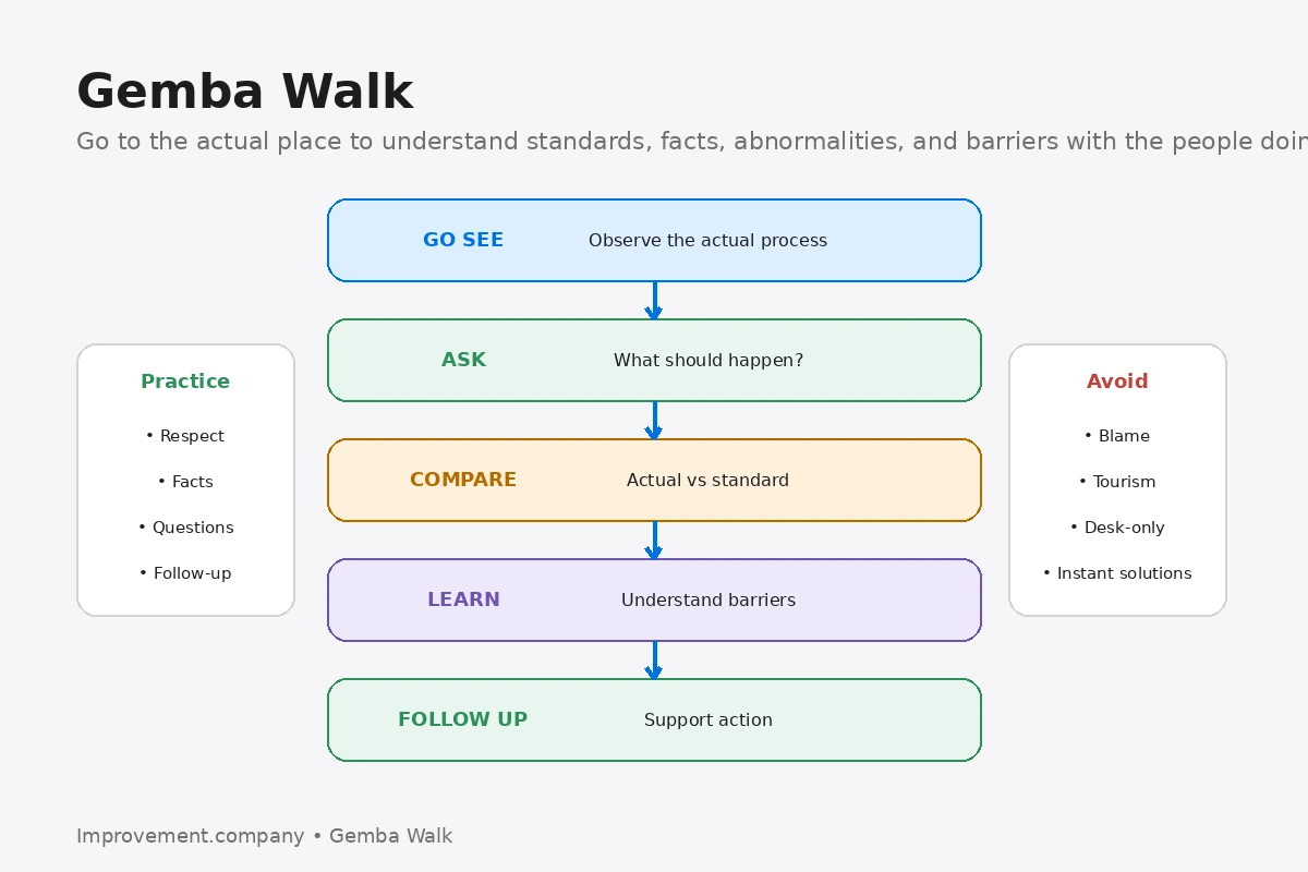 Gemba Walk learning sequence showing go see, ask, compare actual with standard, learn barriers, and follow up with respectful support.