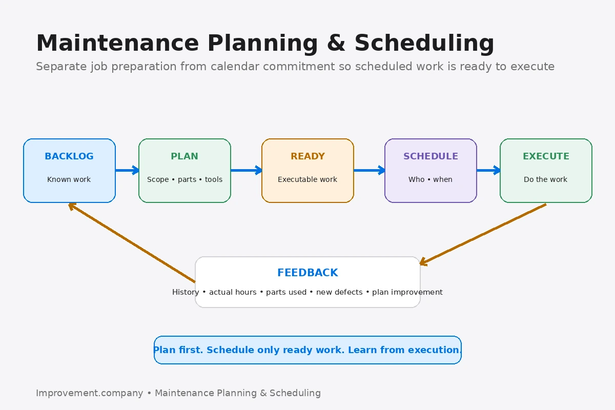 Maintenance Planning and Scheduling flow showing backlog, job planning, ready work, scheduling, execution, and feedback.