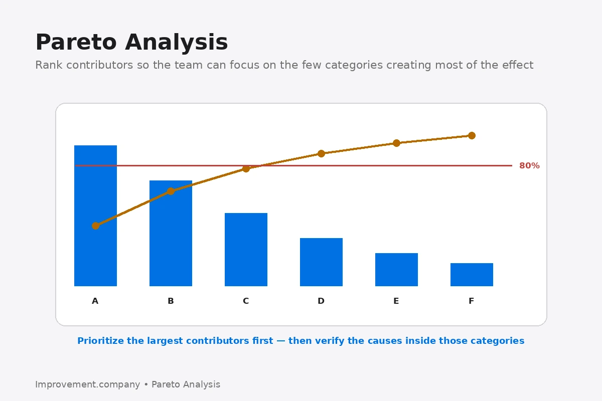 Pareto Analysis diagram showing descending contributors and a cumulative line to focus investigation on the few categories creating most of the effect.