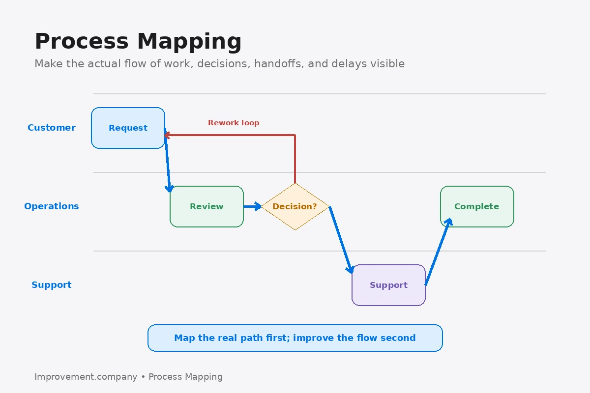 Process mapping diagram showing work moving across customer, operations, and support lanes with a decision point, support handoff, and rework loop.