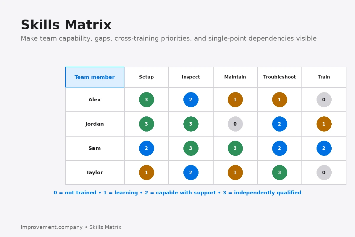 Skills Matrix diagram showing team members against critical skills with visible capability levels, gaps, and cross-training needs.