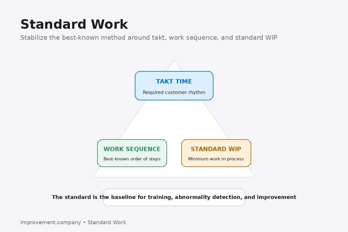 Standard Work diagram showing takt time, work sequence, and standard work-in-process as the three elements of a stable operating baseline.