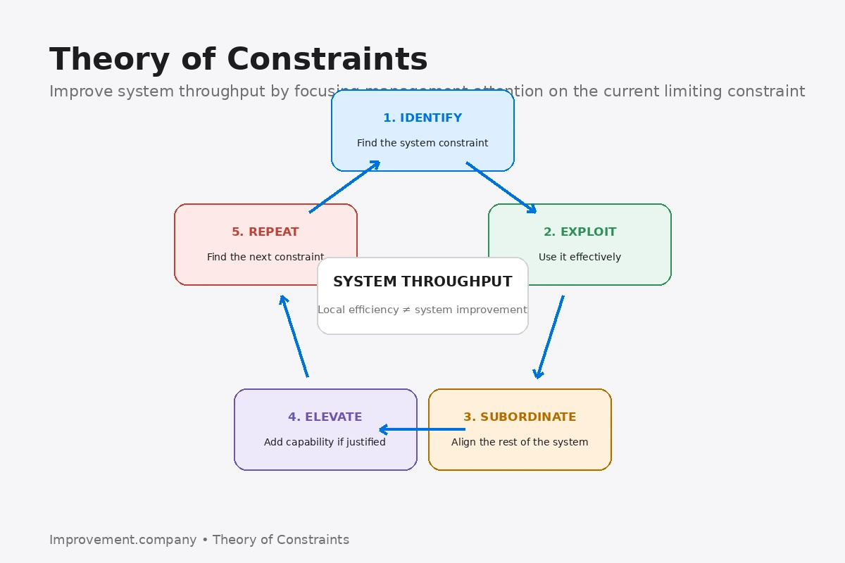 Theory of Constraints diagram showing the five focusing steps: identify, exploit, subordinate, elevate, and repeat around system throughput.