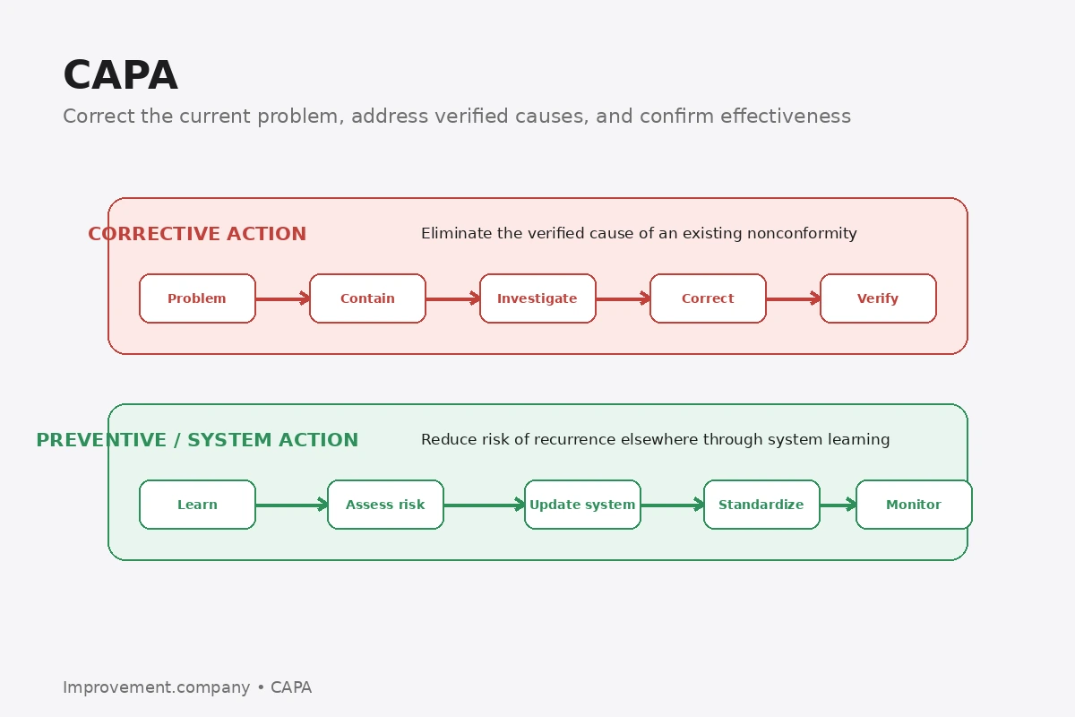 CAPA diagram distinguishing corrective action for an existing nonconformity from broader preventive system learning and effectiveness monitoring.