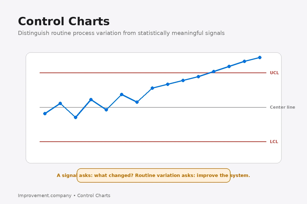 Control chart diagram showing process data against upper and lower control limits with an emerging trend that should trigger investigation.