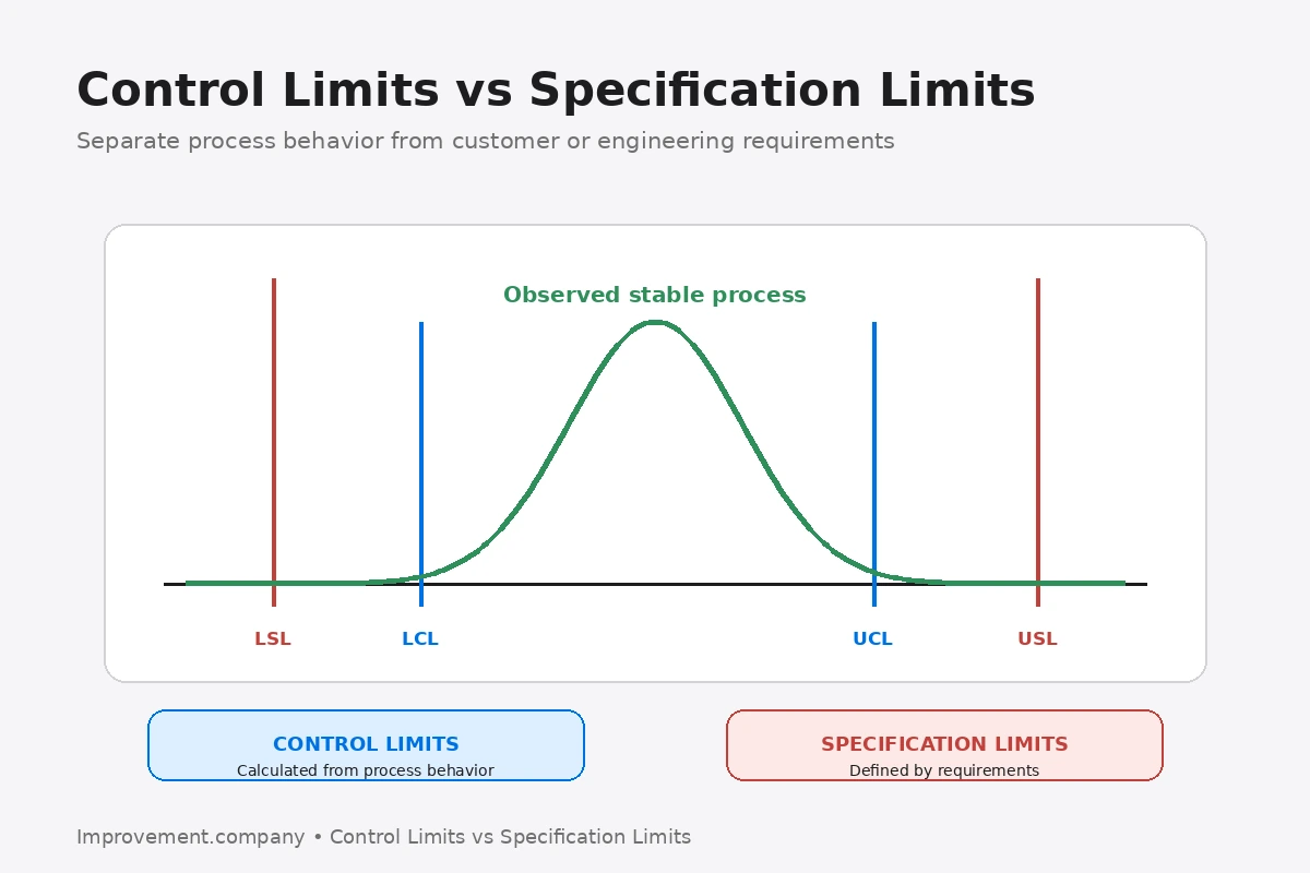 Diagram showing statistically calculated control limits inside separate specification limits, emphasizing that process behavior and requirements are different concepts.