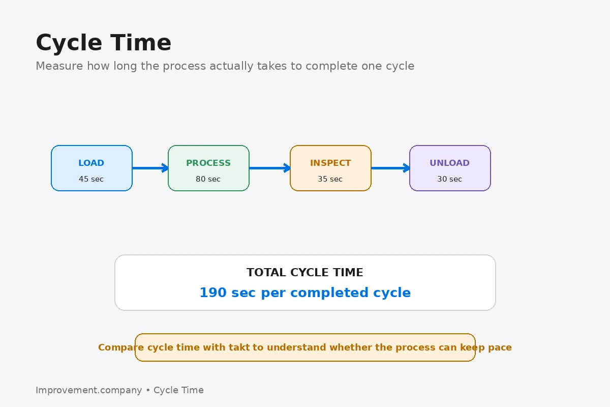Cycle Time diagram showing a process sequence with timed load, processing, inspection, and unload steps summed into total cycle duration.