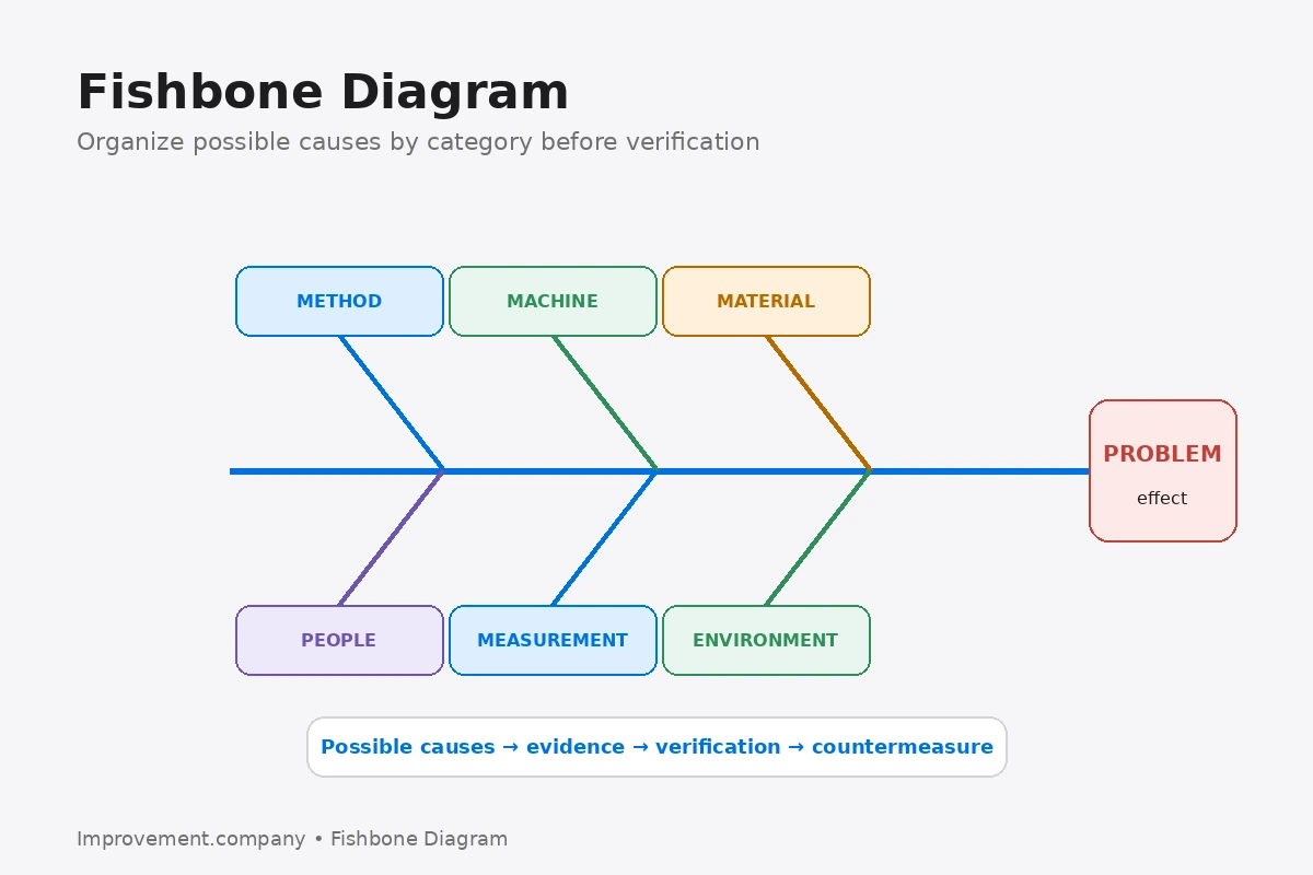 Fishbone Diagram showing a problem effect connected to possible cause categories including method, machine, material, people, measurement, and environment.