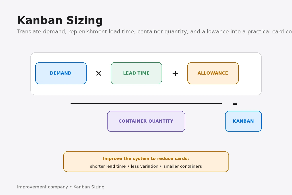 Kanban sizing diagram showing demand, replenishment lead time, allowance, and container quantity combined to determine a practical Kanban count.