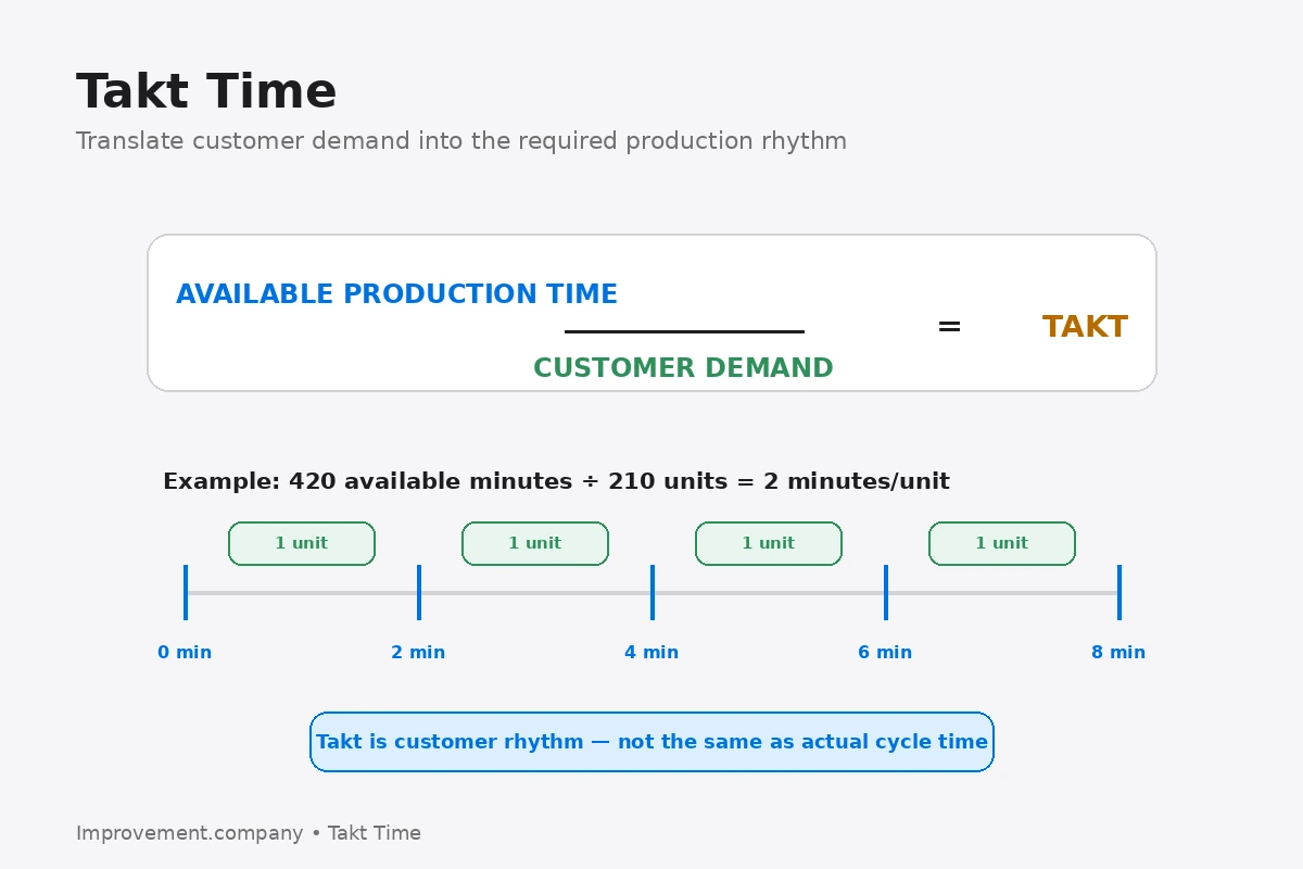 Takt Time diagram showing available production time divided by customer demand and an example production rhythm of one unit every two minutes.