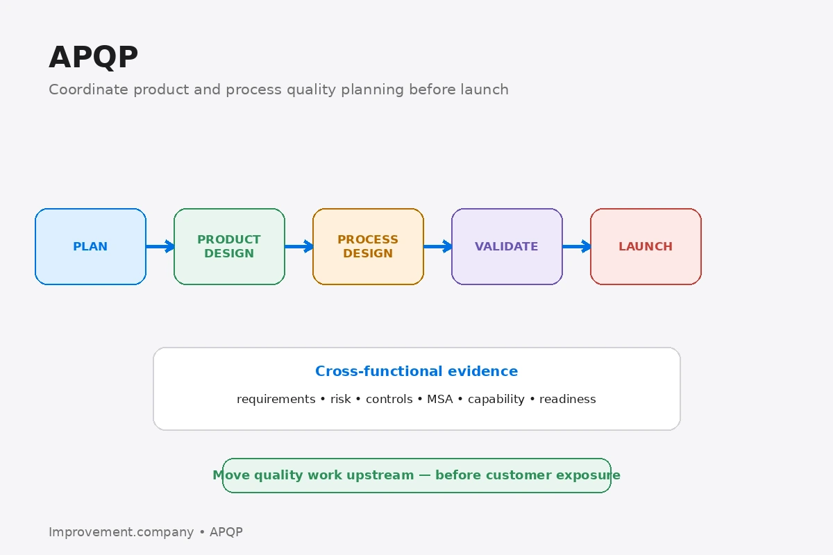 APQP roadmap showing planning, product design, process design, validation, and launch connected through cross-functional quality evidence.