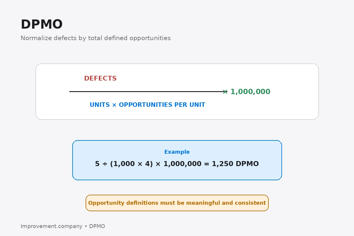 DPMO diagram showing defects divided by units times opportunities per unit, multiplied by one million, with a worked example.