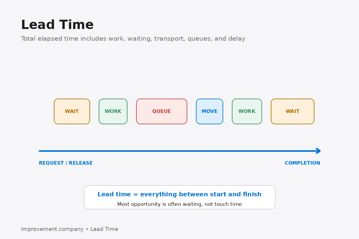 Lead Time diagram showing total elapsed time from request to completion as a mix of work, waiting, queue, movement, and delay.